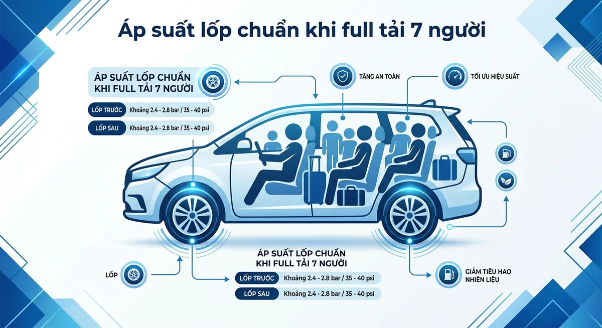 So sánh diện tích tiếp xúc lốp xe khi áp suất thay đổi
